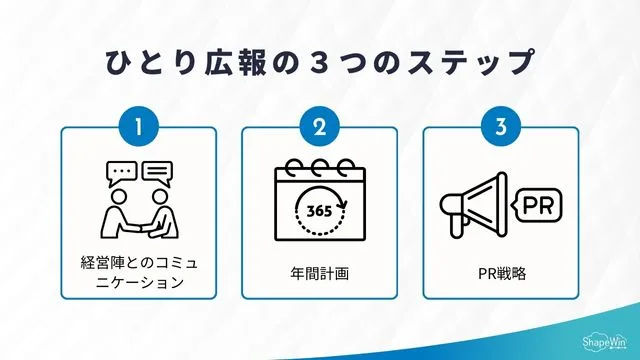 ひとり広報の３つのステップ＿インフォグラッフィック